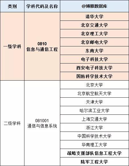 2020年信息與通信工程專業排行榜及大學名單大全